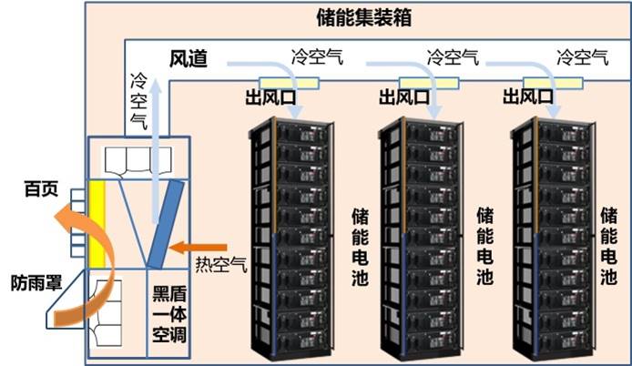 储能集装箱空调环境解决方案